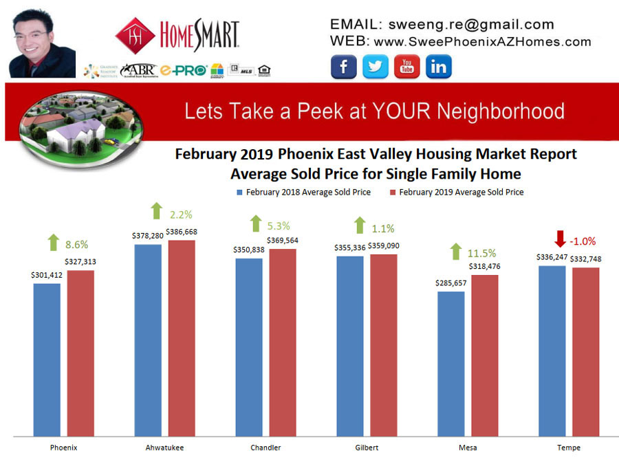 February 2019 Phoenix East Valley Housing Market Trends Report Average Sold Price for Single Family Home by Swee Ng