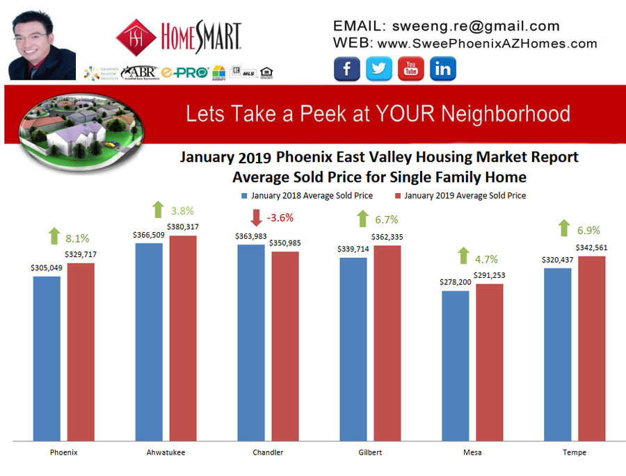January 2019 Phoenix East Valley Housing Market Trends Report Average Sold Price for Single Family Home by Swee Ng