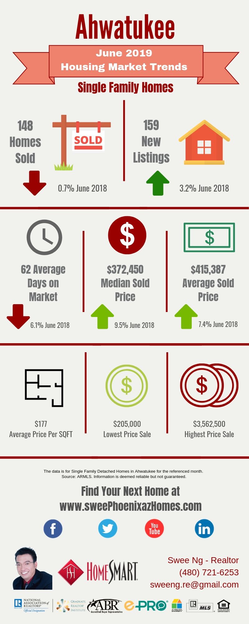 June 2019 Ahwatukee Housing Market Update, House Value, Real Estate and Statistic by Swee Ng