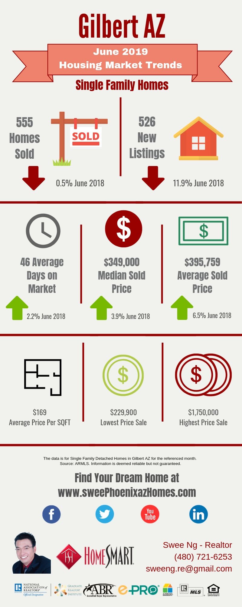 June 2019 Gilbert AZ Housing Market Trends Report by Swee Ng, Real Estate and House Value