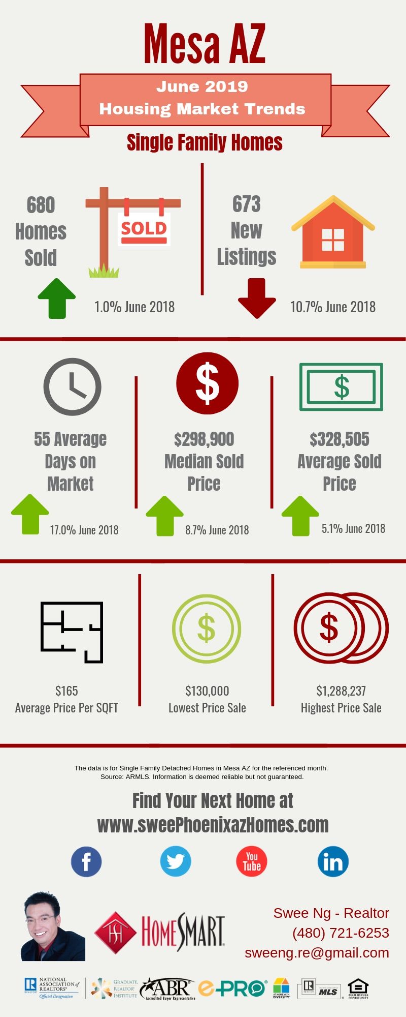 June 2019 Mesa AZ Housing Market Update by Swee Ng, Real Estate and House Value