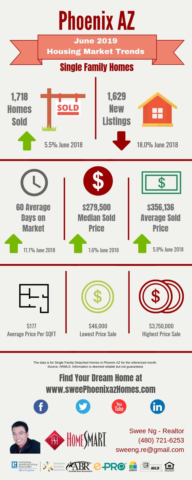 June 2019 Phoenix AZ Housing Update, Statistics and House Value by Swee Ng