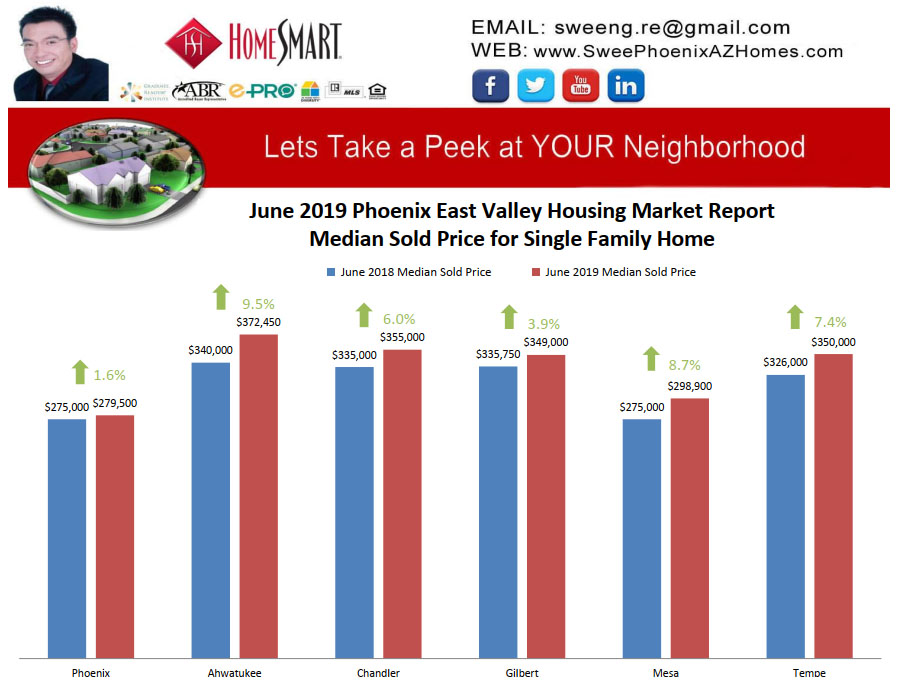 June 2019 Phoenix East Valley Housing Market Trends Report Median Sold Price for Single Family Home by Swee Ng