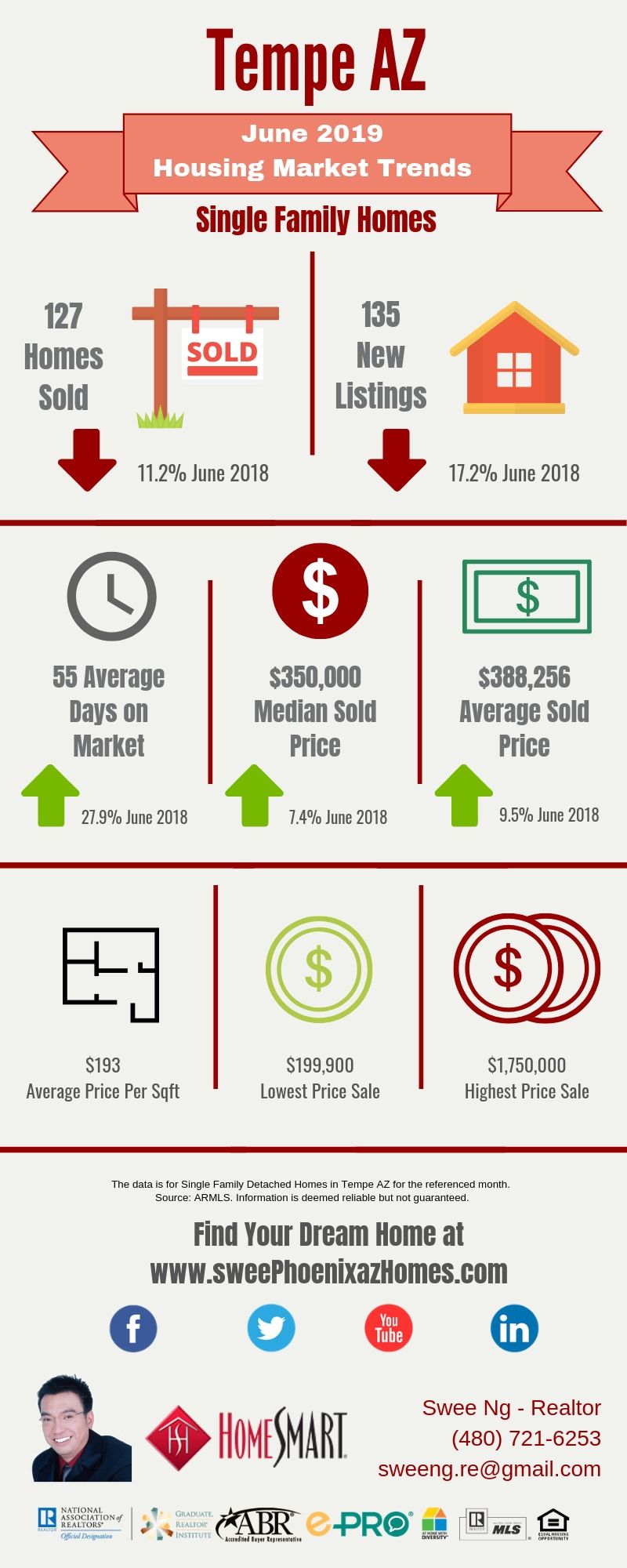 June 2019 Tempe AZ Housing Market Update by Swee Ng, Real Estate and House Value