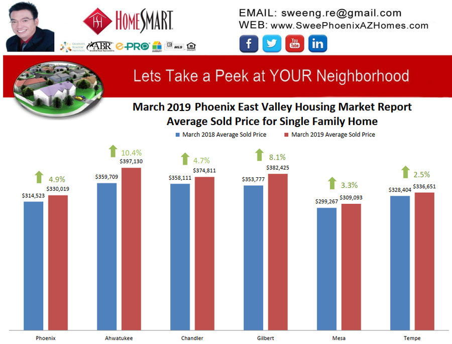 March 2019 Phoenix East Valley Housing Market Trends Report Average Sold Price for Single Family Home by Swee Ng