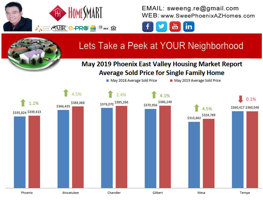 May 2019 Phoenix East Valley Housing Market Trends Report Average Sold Price for Single Family Home by Swee Ng
