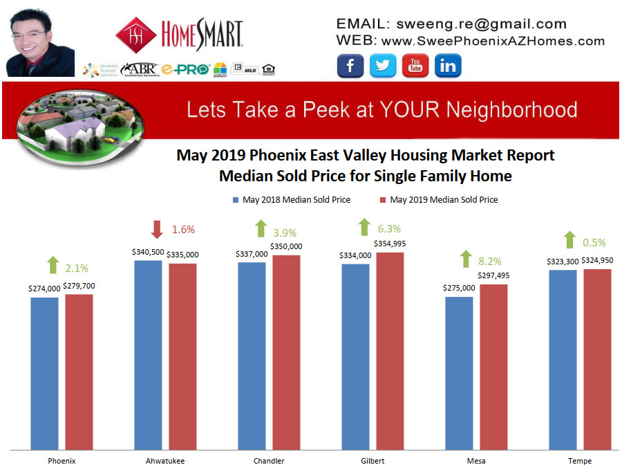 May 2019 Phoenix East Valley Housing Market Trends Report Median Sold Price for Single Family Home by Swee Ng