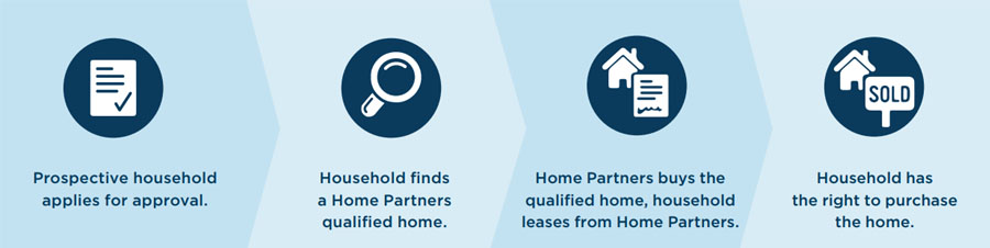 Home Partner of America Lease with a Right to Purchase Program process