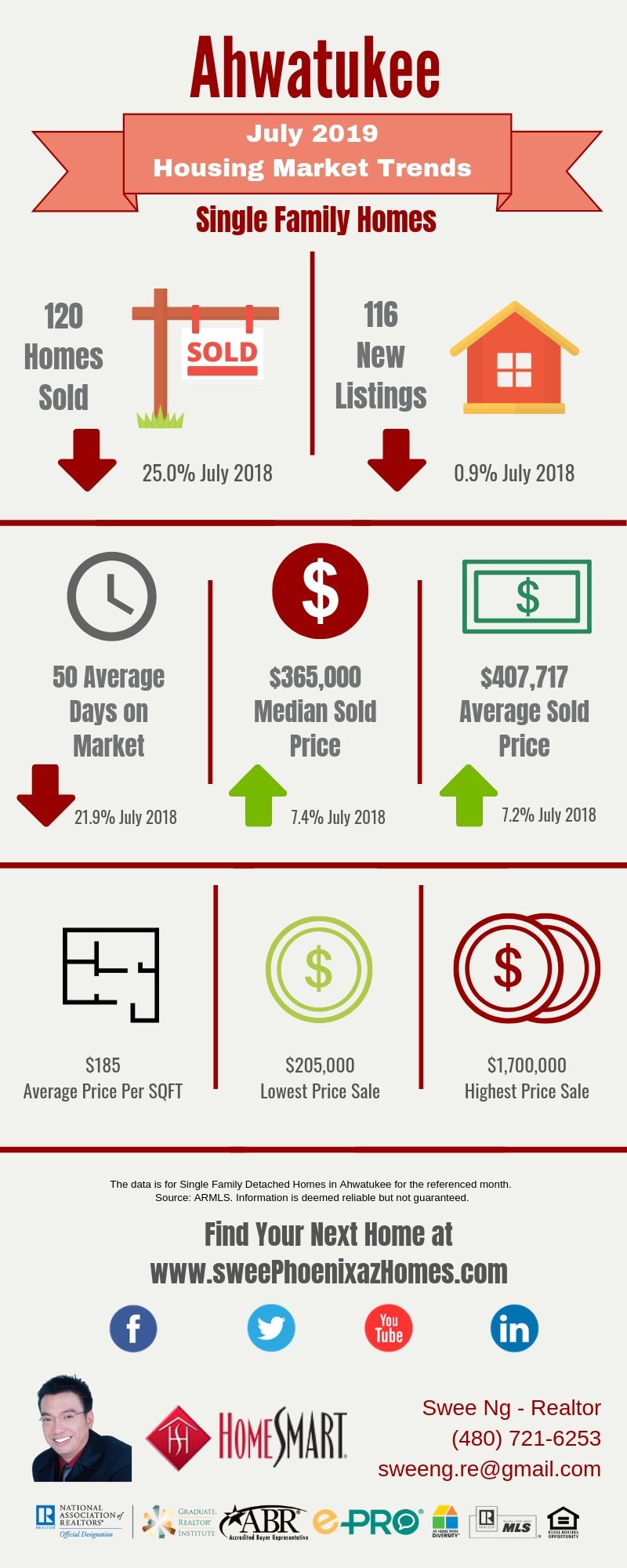 July 2019 Ahwatukee Housing Market Update, House Value, Real Estate and Statistic by Swee Ng
