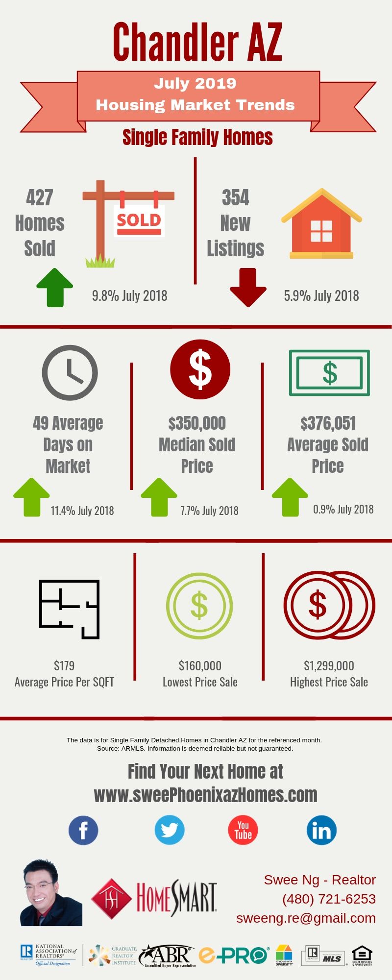 July 2019 Chandler AZ Housing Market Update by Swee Ng, House Value and Real Estate Listings