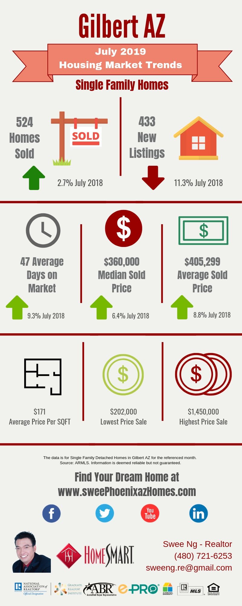 July 2019 Gilbert AZ Housing Market Trends Report by Swee Ng, Real Estate and House Value