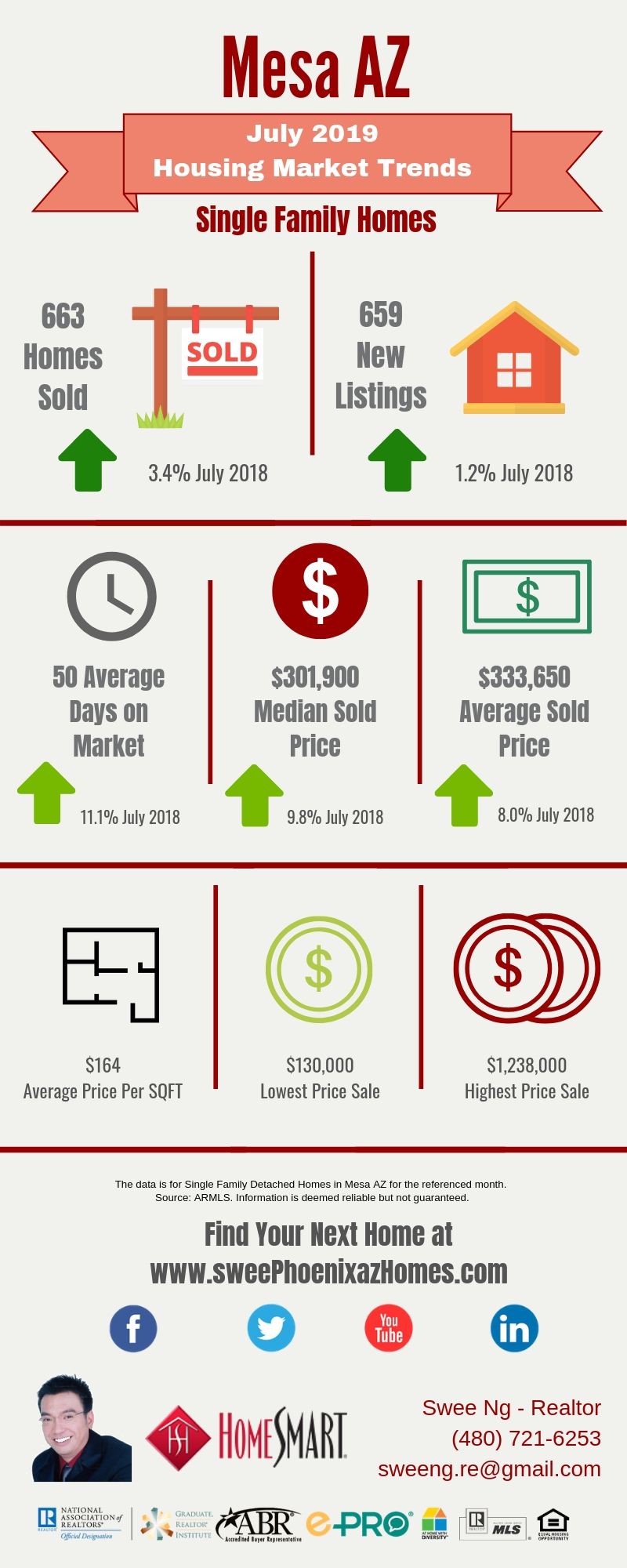 July 2019 Mesa AZ Housing Market Update by Swee Ng, Real Estate and House Value
