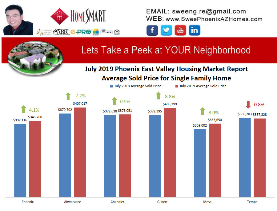 July 2019 Phoenix East Valley Housing Market Trends Report Average Sold Price for Single Family Home by Swee Ng
