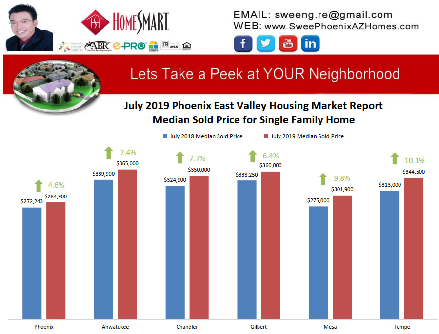 July 2019 Phoenix East Valley Housing Market Trends Report Median Sold Price for Single Family Home by Swee Ng