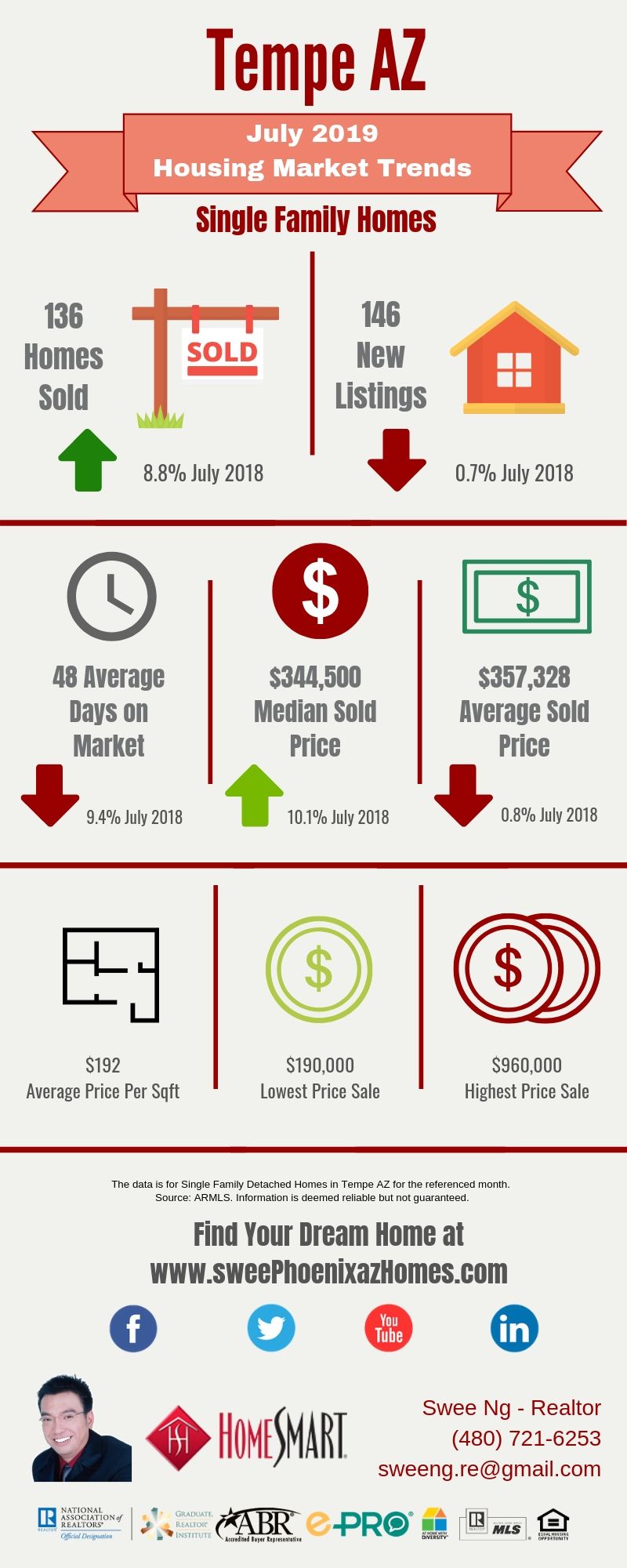 July 2019 Tempe AZ Housing Market Update by Swee Ng, Real Estate and House Value