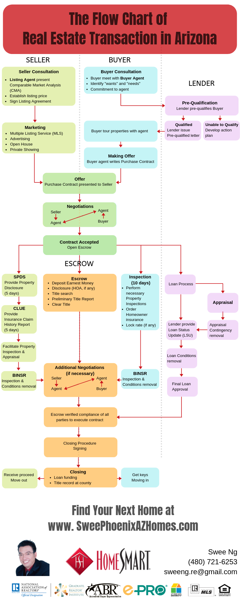 Real Estate Transaction Flow Chart