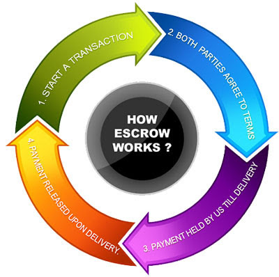 What is Escrow Account when buying home in Phoenix AZ?
