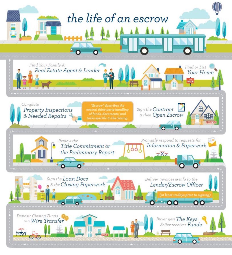 Infographic Life of Escrow When Buying or Selling House in Arizona