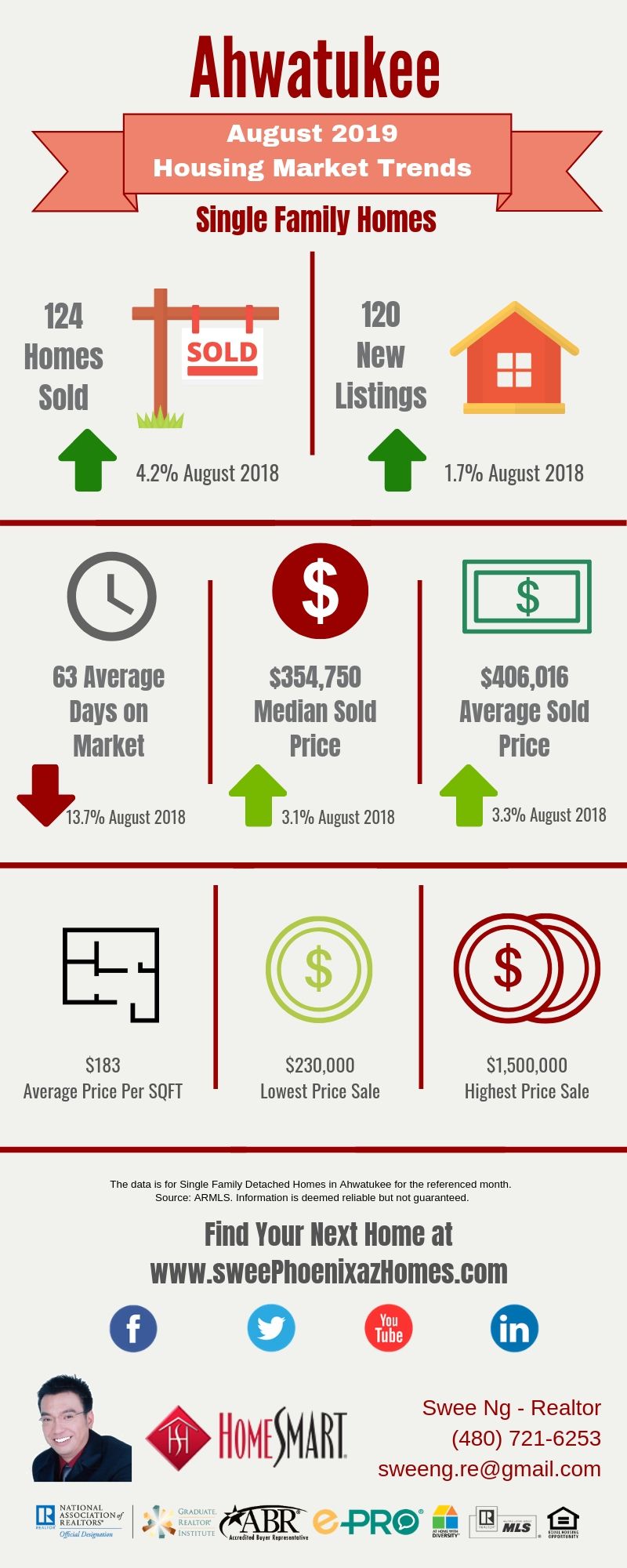 August 2019 Ahwatukee Housing Market Update, House Value, Real Estate and Statistic by Swee Ng