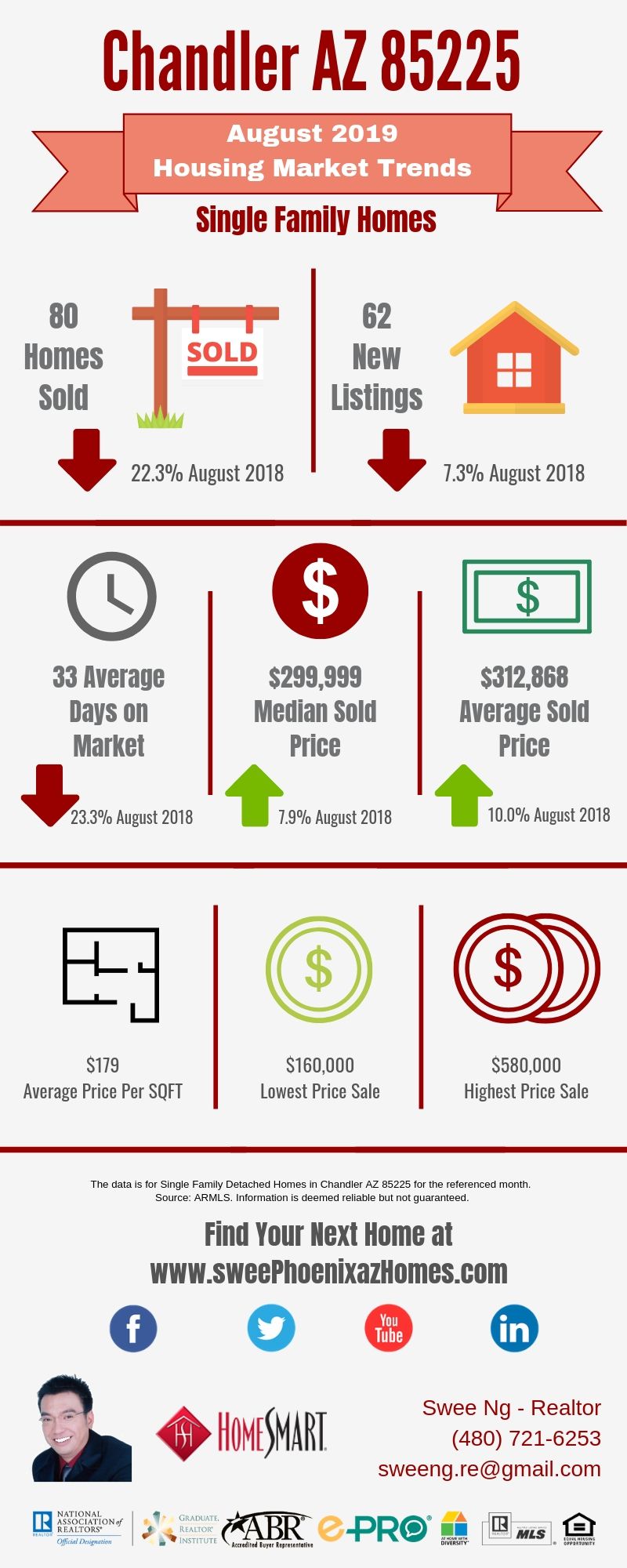 Chandler AZ 85225 Housing Market Trends Report August 2019, House Value, Real Estate and Statistic by Swee Ng