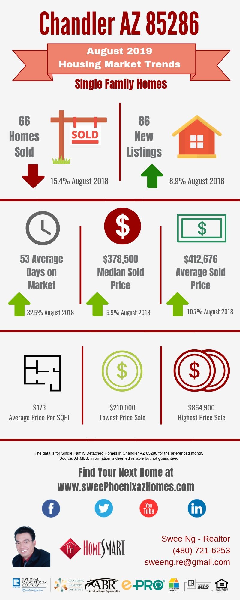 Chandler AZ 85286 Housing Market Trends Report August 2019, House Value, Real Estate and Statistic by Swee Ng
