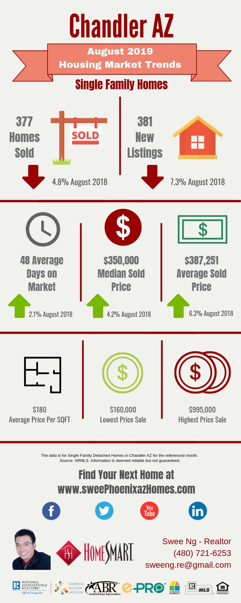 August 2019 Chandler AZ Housing Market Update by Swee Ng, House Value and Real Estate Listings