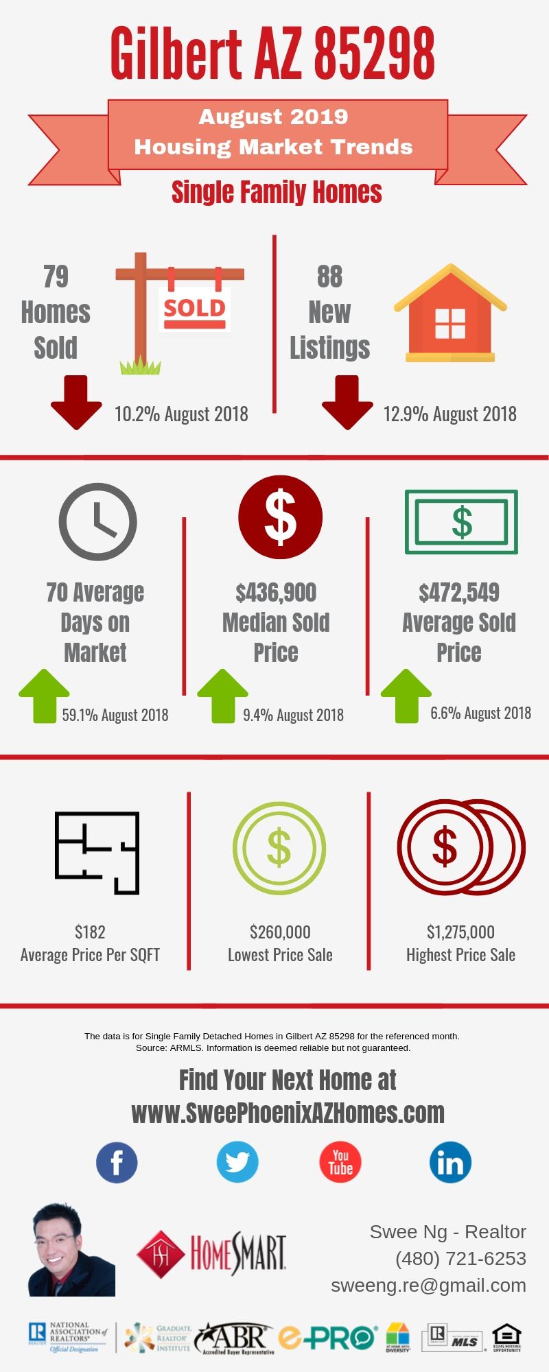 Gilbert AZ 85298 Housing Market Trends Report August 2019 by Swee Ng, Real Estate and House Value