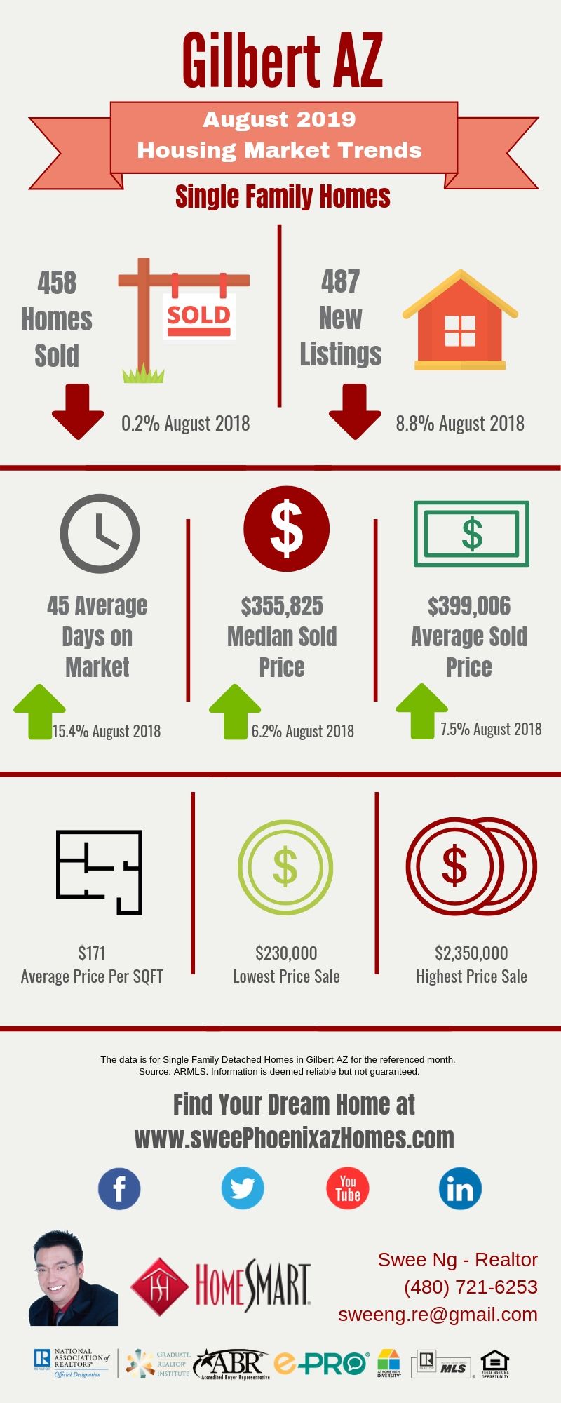 August 2019 Gilbert AZ Housing Market Trends Report by Swee Ng, Real Estate and House Value