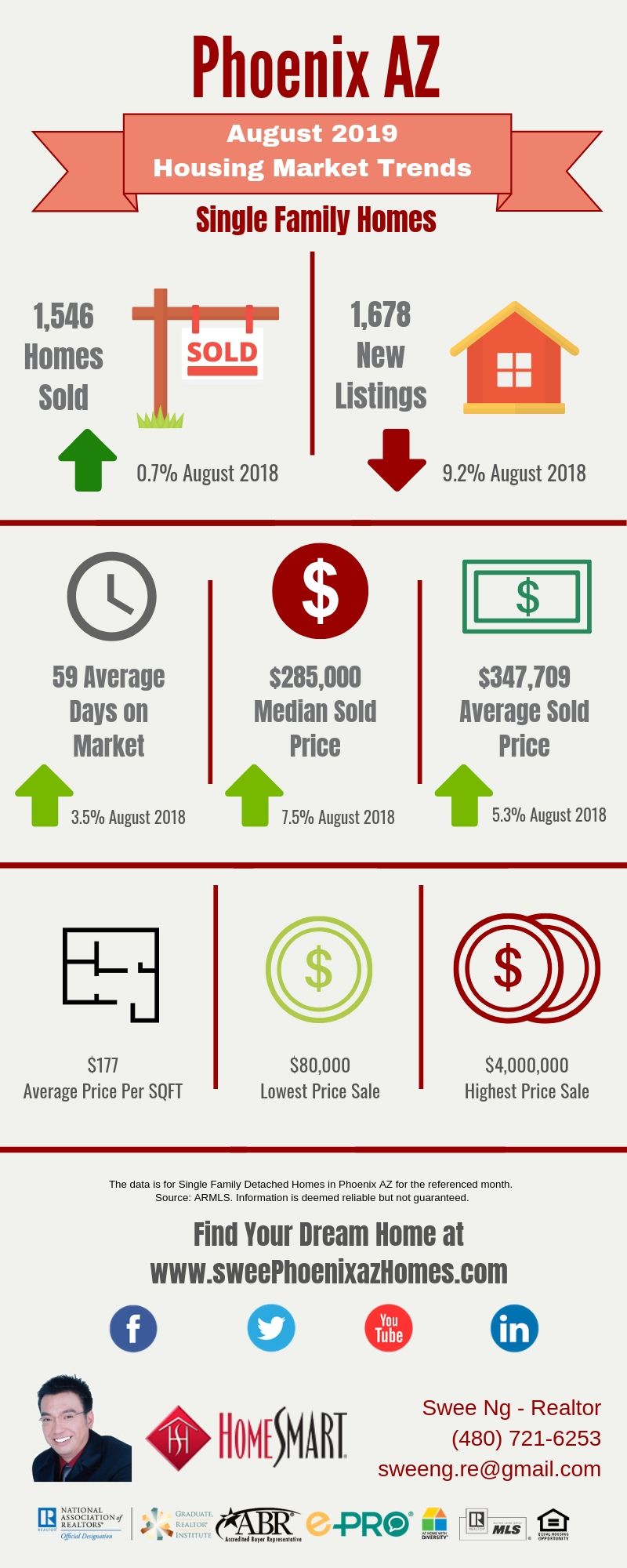 August 2019 Phoenix AZ Housing Update, Statistics and House Value by Swee Ng