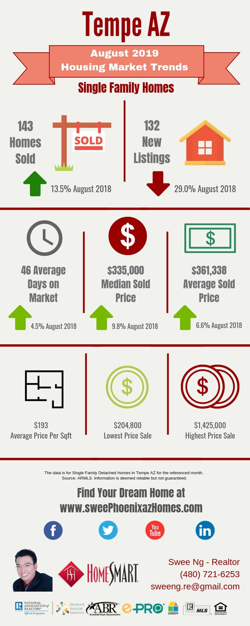 August 2019 Tempe AZ Real Estate Housing Market Trends Report by Swee Ng, Real Estate and House Value