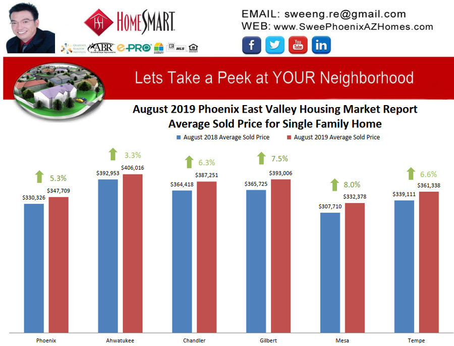 August 2019 Phoenix East Valley Housing Market Trends Report Average Sold Price for Single Family Home by Swee Ng