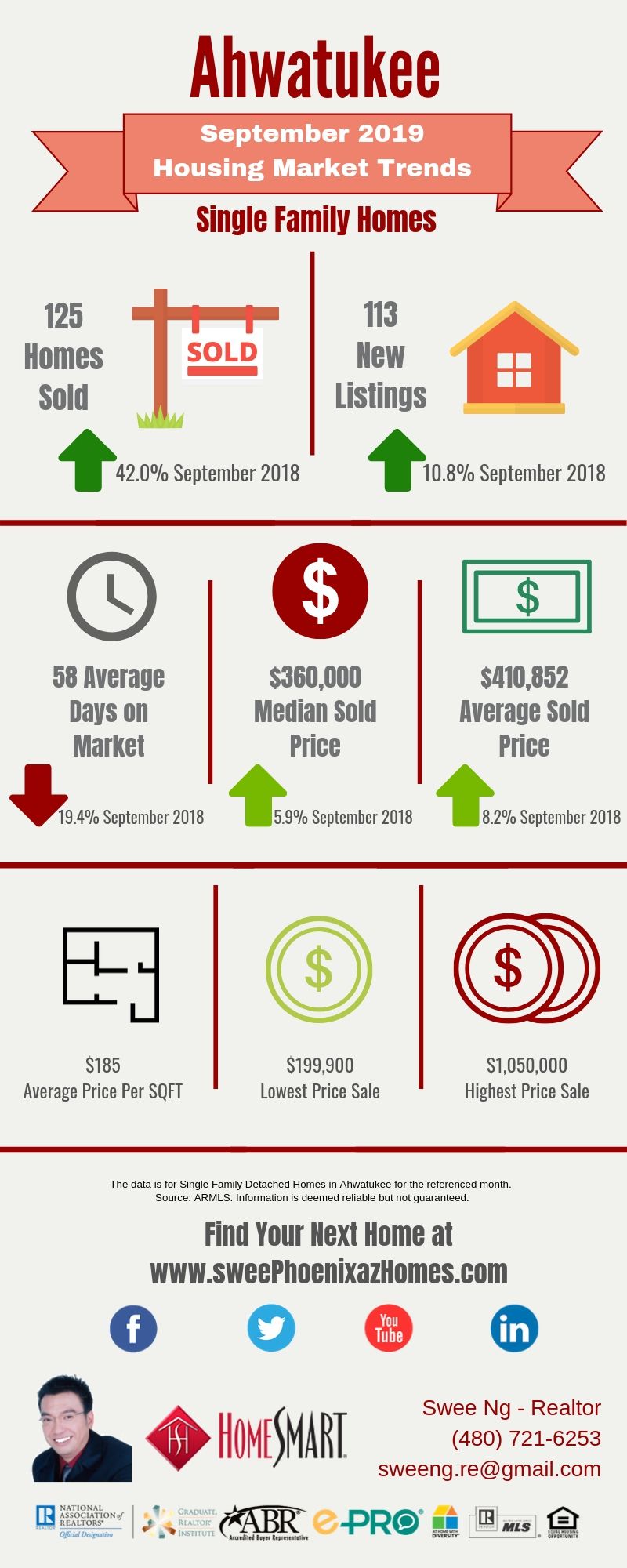 September 2019 Ahwatukee Housing Market Update, House Value, Real Estate and Statistic by Swee Ng