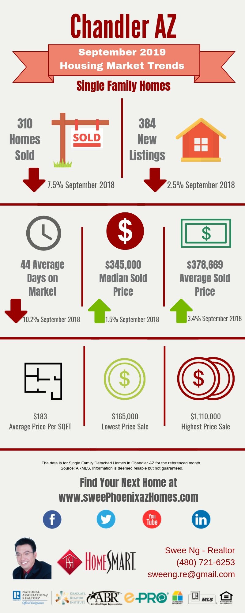 September 2019 Chandler AZ Housing Market Update by Swee Ng, House Value and Real Estate Listings