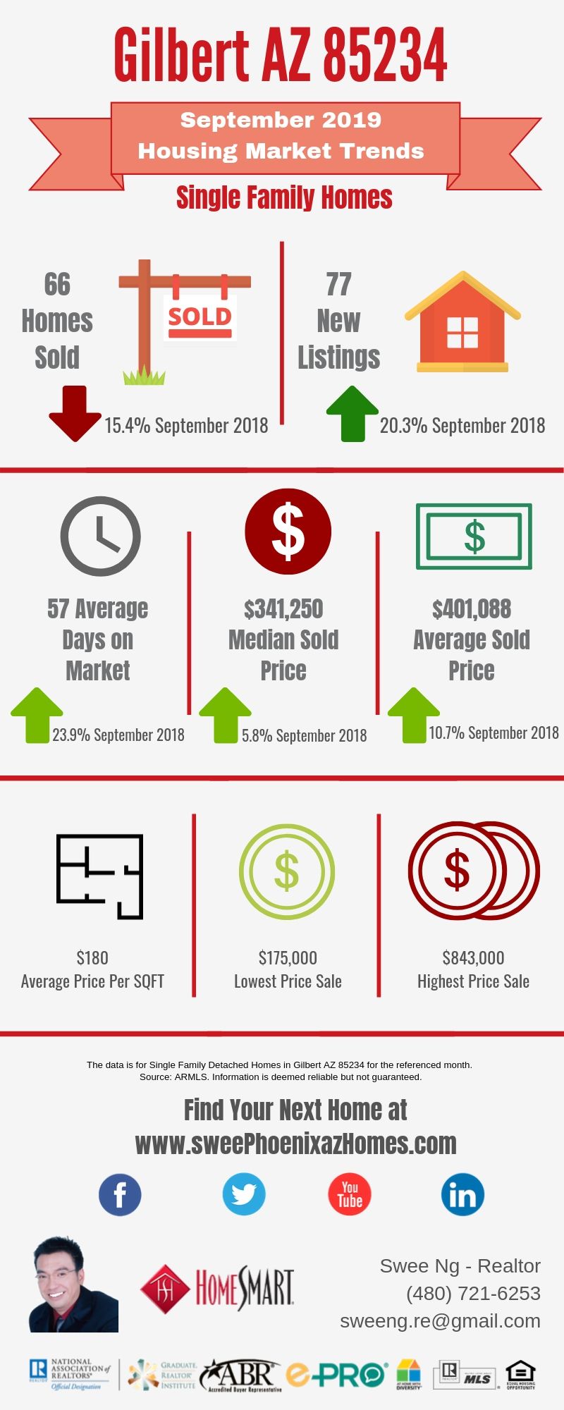 Gilbert AZ 85234 Housing Market Trends Report September 2019 by Swee Ng, Real Estate and House Value