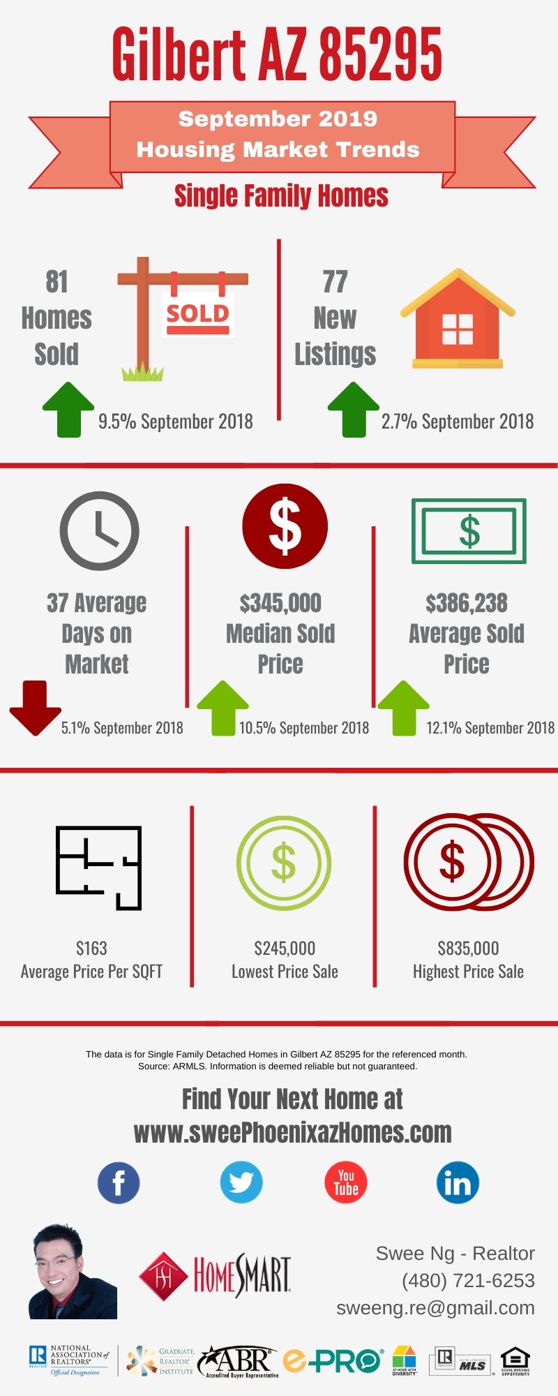 Gilbert AZ 85295 Housing Market Trends Report September 2019 by Swee Ng, Real Estate and House Value