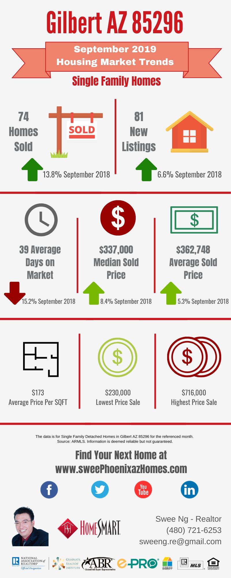 Gilbert AZ 85296 Housing Market Trends Report September 2019 by Swee Ng, Real Estate and House Value