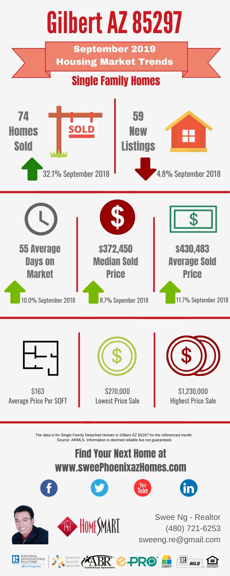 Gilbert AZ 85297 Housing Market Trends Report September 2019 by Swee Ng, Real Estate and House Value