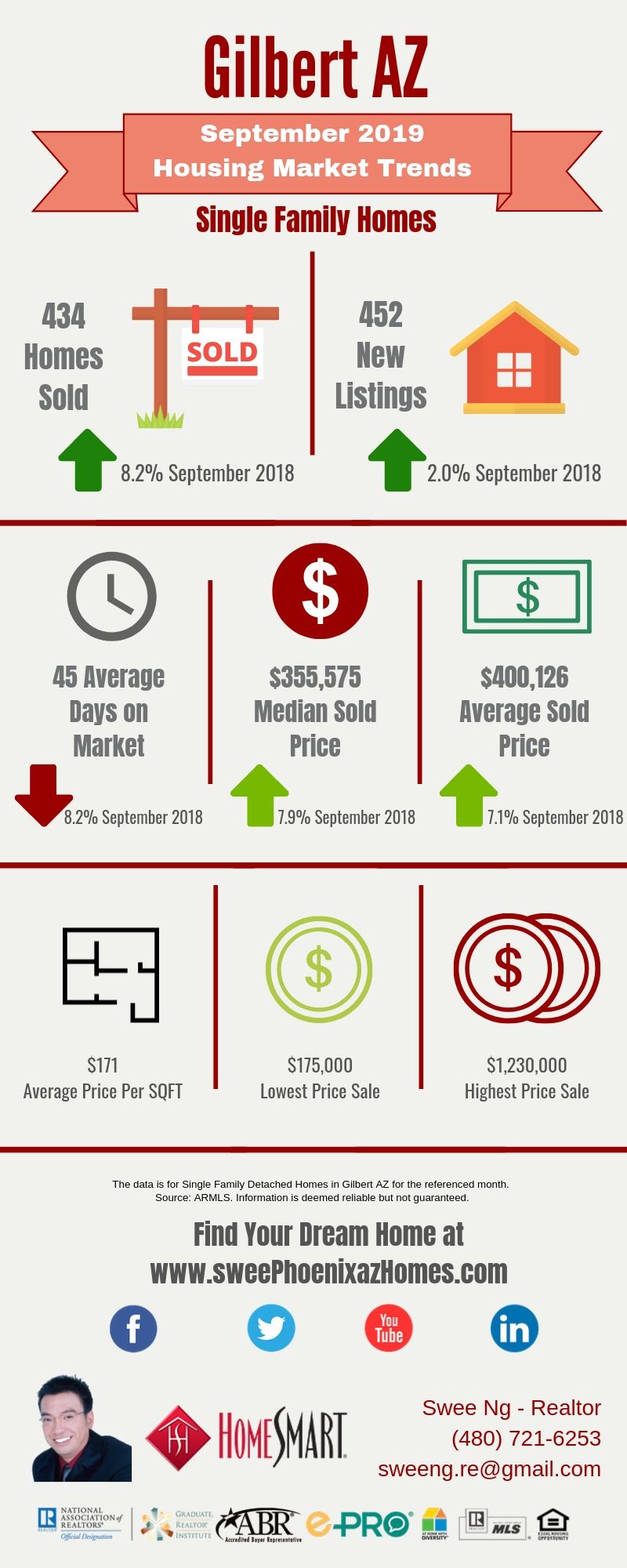 September 2019 Gilbert AZ Housing Market Trends Report by Swee Ng, Real Estate and House Value