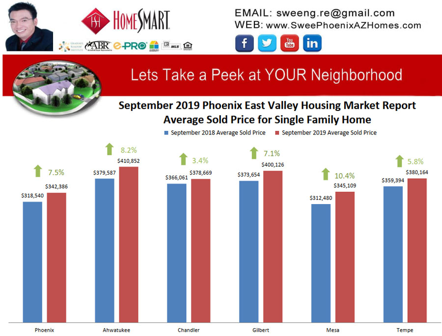 September 2019 Phoenix East Valley Housing Market Trends Report Average Sold Price for Single Family Home by Swee Ng