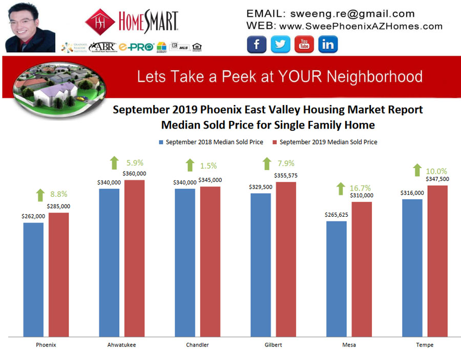 September 2019 Phoenix East Valley Housing Market Trends Report Median Sold Price for Single Family Home by Swee Ng