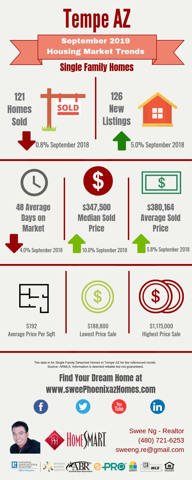 September 2019 Tempe AZ Housing Market Update by Swee Ng, Real Estate and House Value