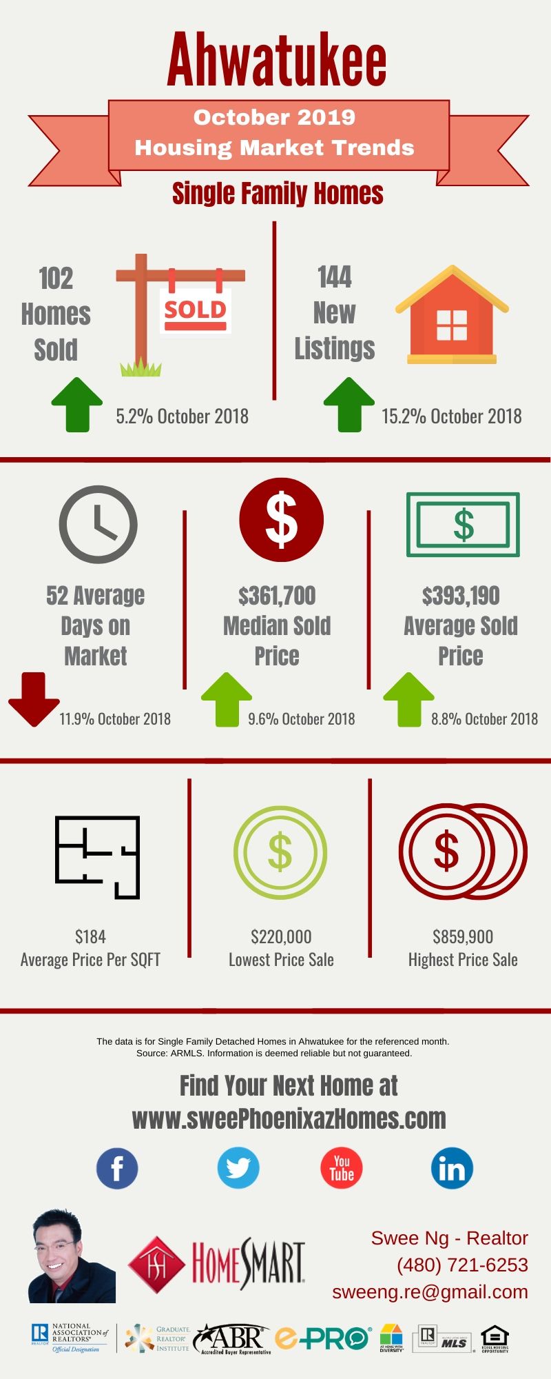 October 2019 Ahwatukee Housing Market Update, House Value, Real Estate and Statistic by Swee Ng