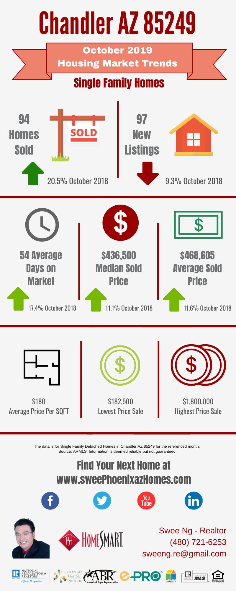 Chandler AZ 85249 Housing Market Trends Report October 2019, House Value, Real Estate and Statistic by Swee Ng
