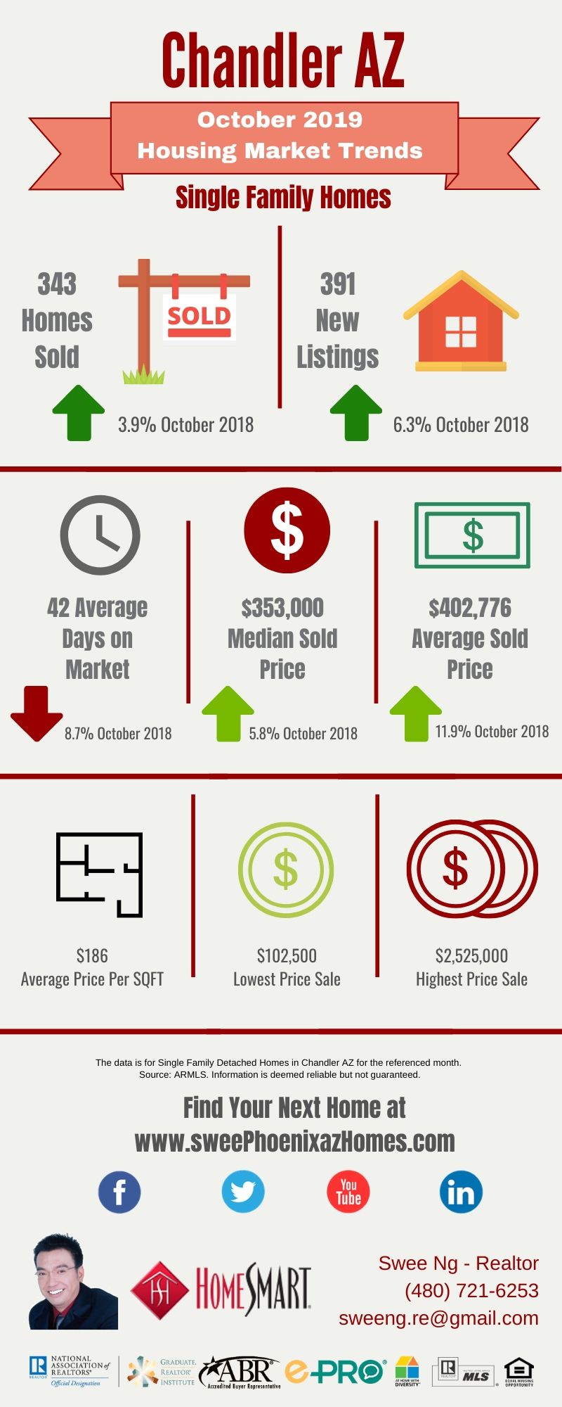 October 2019 Chandler AZ Housing Market Update by Swee Ng, House Value and Real Estate Listings