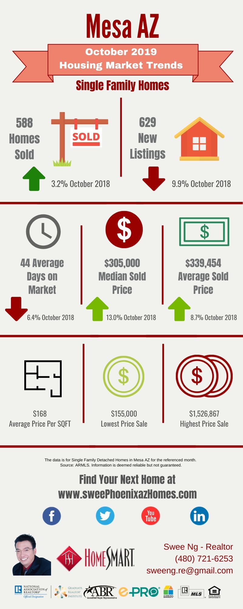 October 2019 Mesa AZ Housing Market Update by Swee Ng, Real Estate and House Value