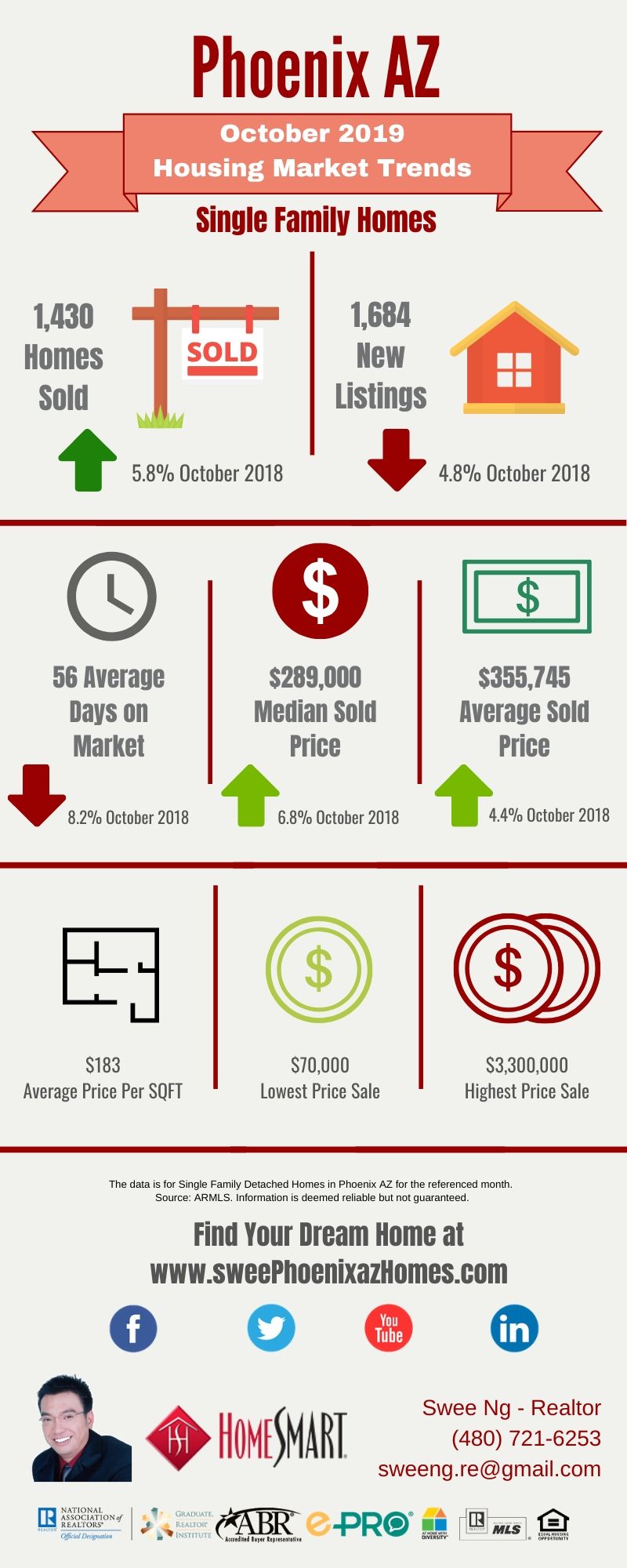 October 2019 Phoenix AZ Housing Update, Statistics and House Value by Swee Ng