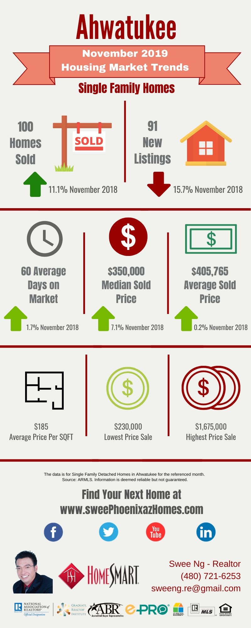November 2019 Ahwatukee Housing Market Update, House Value, Real Estate and Statistic by Swee Ng