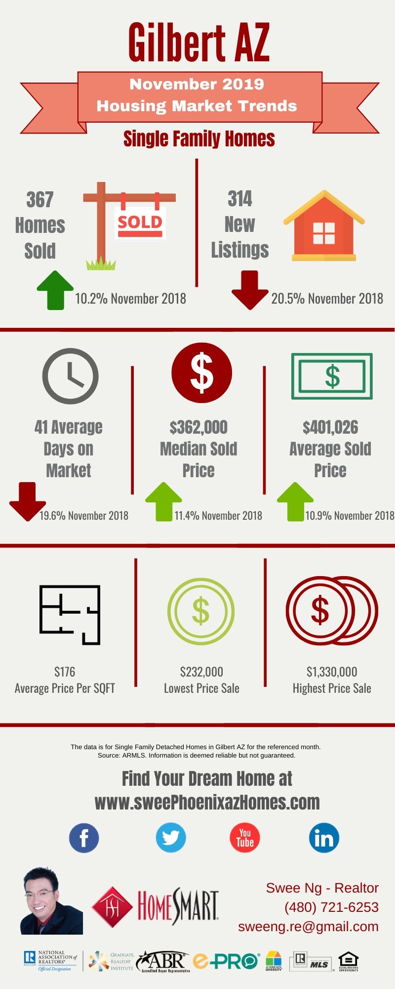 November 2019 Gilbert AZ Housing Market Trends Report by Swee Ng, Real Estate and House Value