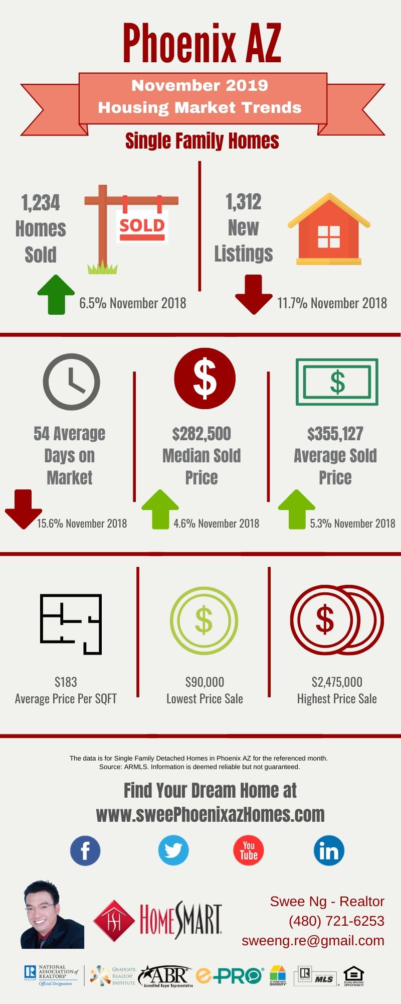 November 2019 Phoenix AZ Housing Update, Statistics and House Value by Swee Ng