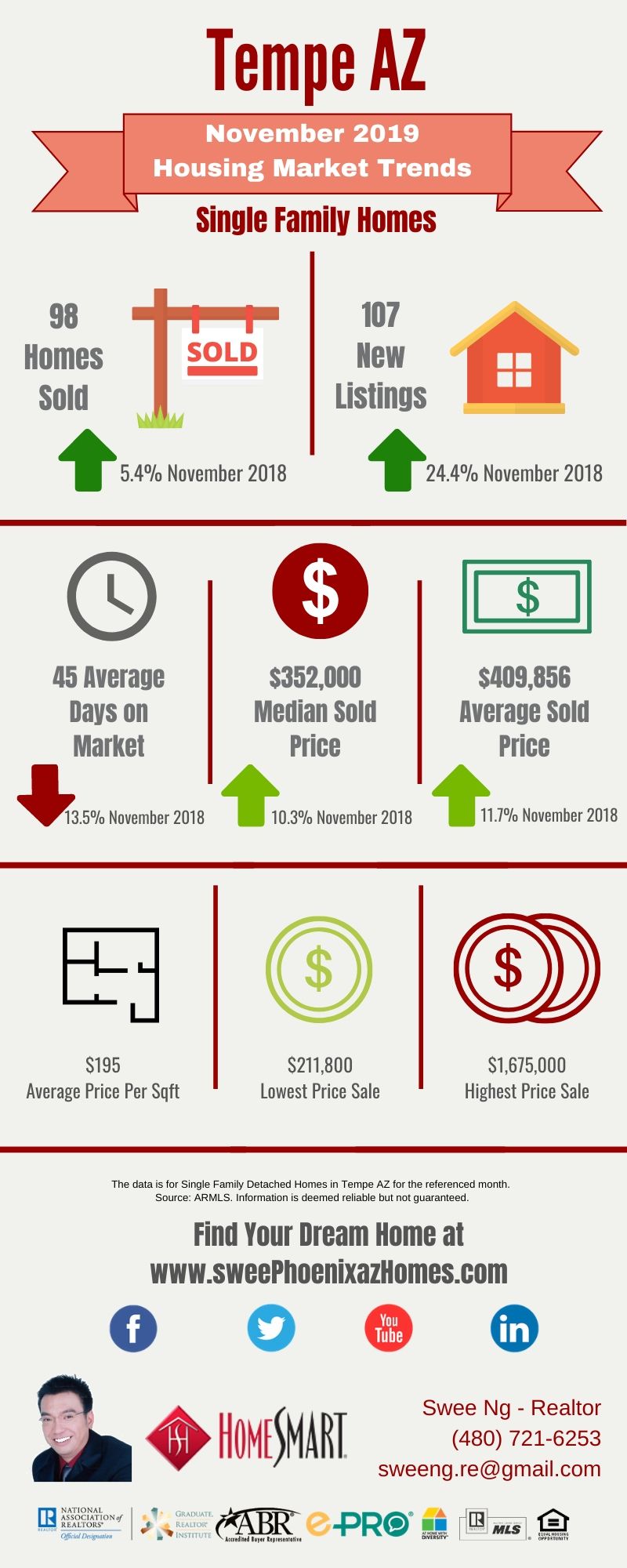 November 2019 Tempe AZ Housing Market Update by Swee Ng, Real Estate and House Value